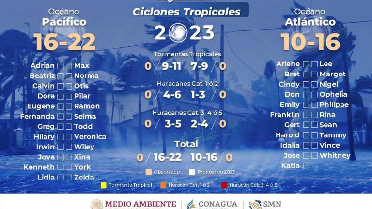 Pronostican de 16 a 22 ciclones tropicales para el Pacífico mexicano