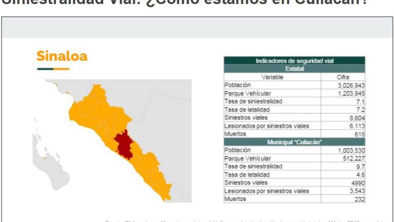 El estado de Sinaloa, durante el 2019, presentó 618 muertes relacionadas con siniestros viales.