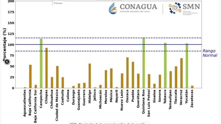 Sinaloa está en la lista de los estados con situación alarmante de sequía