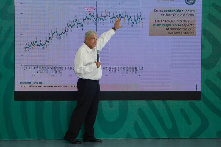 Sinaloa, tercer lugar nacional en feminicidios y al alza, asegura AMLO; deja fuera desapariciones