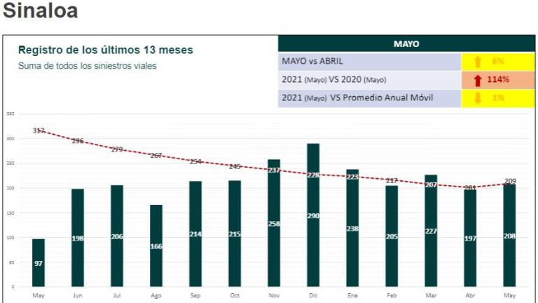 Culiacán registra 208 siniestros viales durante mayo, 114% más a diferencia del año anterior: Mapasin