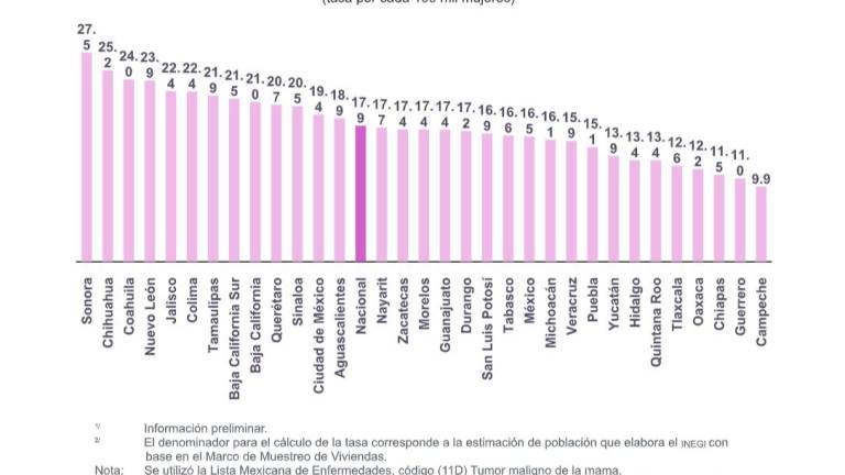 En 2023 hubo 8 mil 034 muertes por cáncer de mama en población de 20 años y más: Inegi