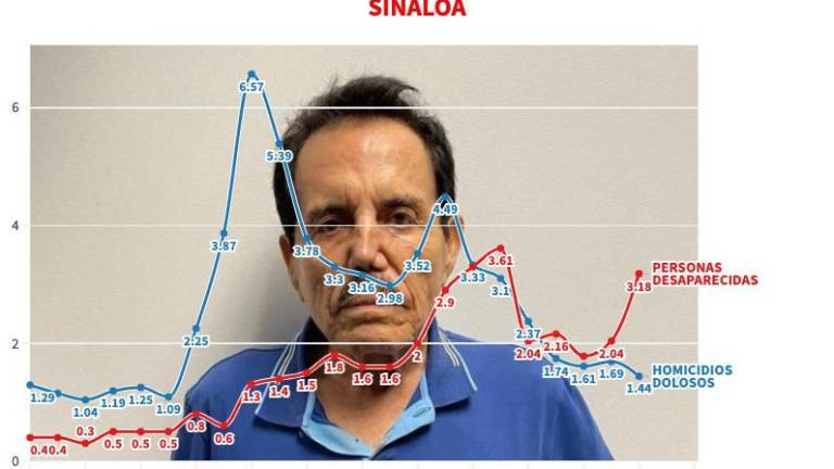 Sinaloa: las estadísticas, las redes, la realidad