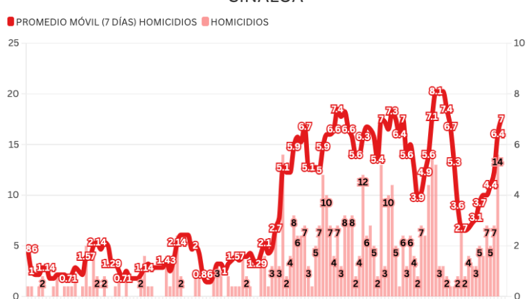 Informe Diario: registra Sinaloa otro máximo de 14 homicidios en un día; también detienen a 14 en Costa Rica