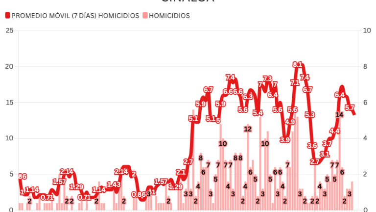 Informe diario: 4 asesinatos el lunes y reportes de grupos armados en Culiacán