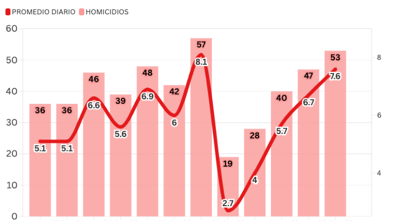 Cifras acumuladas de delitos durante la ola de violencia que aqueja a Sinaloa.