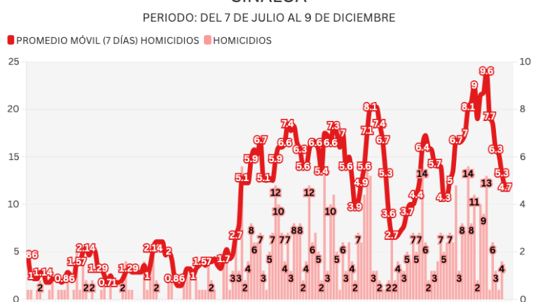 Informe diario: 4 homicidios el lunes, entre ellos un youtuber y un cuerpo en una hielera en Elota