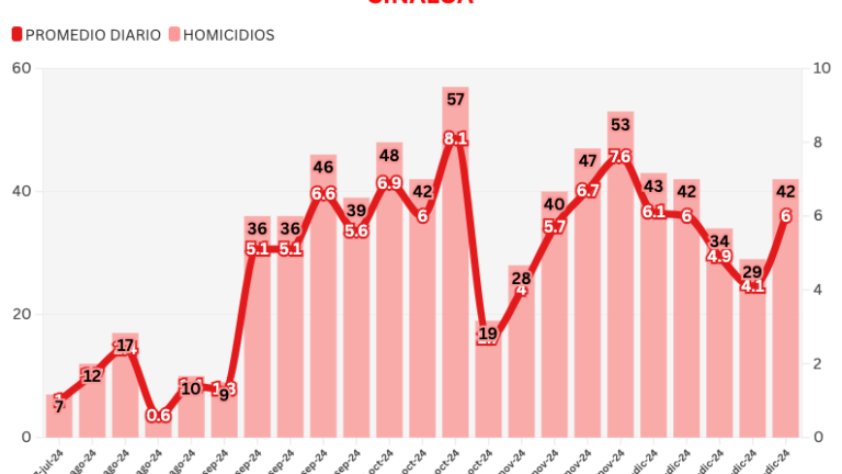 Informe diario: cierra semana 17 de ola de violencia con 45% más homicidios que la anterior y pierde tendencia descendente