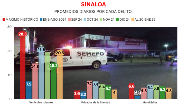 Cifras acumuladas de delitos durante la ola de violencia que aqueja a Sinaloa.