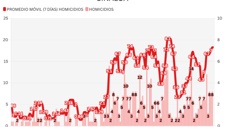 Informe diario: siguen ataques en minicasinos y repuntan homicidios otra vez; fueron 7 el miércoles