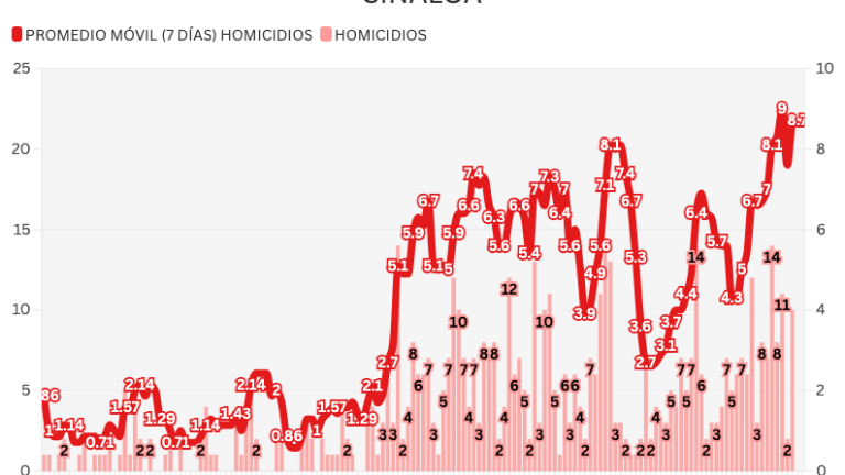 Informe diario: 10 homicidios el lunes, entre ellos una mujer y dos cuerpos dejados frente a la USE