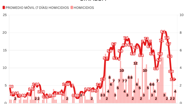 Informe Diario: detienen a ‘El Fantasma’, matan a 4, entre ellos una mujer, y regresan bloqueos carreteros