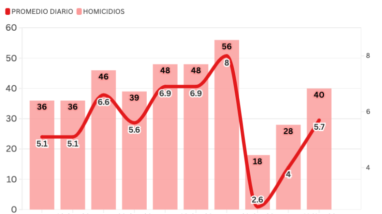 Cifras acumuladas de delitos durante la ola de violencia que aqueja a Sinaloa.