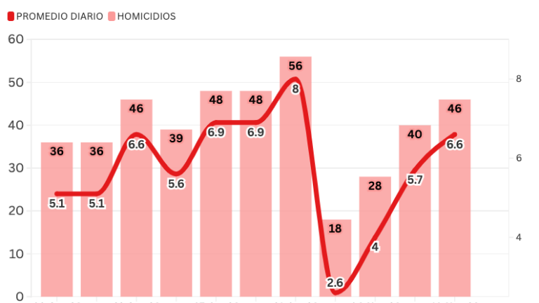 Informe diario: suben 15% homicidios en la semana; 11 asesinatos ayer y reportes de balaceras en Culiacán