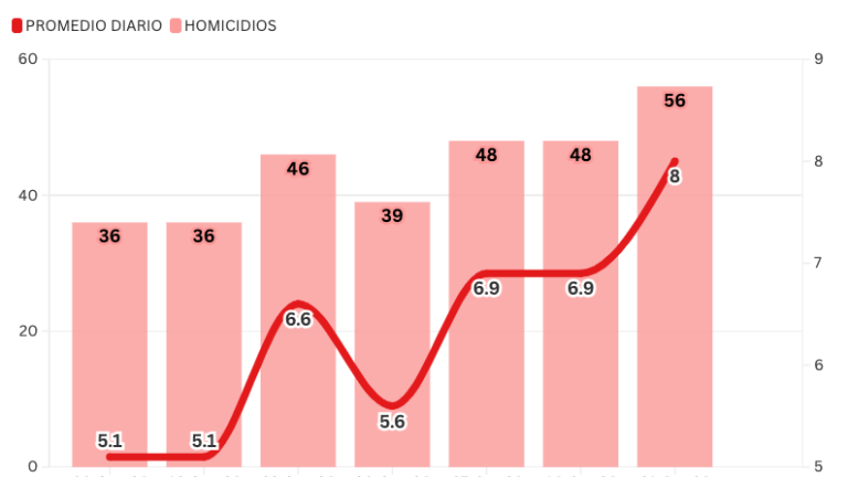 Informe Diario: cierra Sinaloa la semana más violenta desde que la disputa empezó: 56 asesinatos