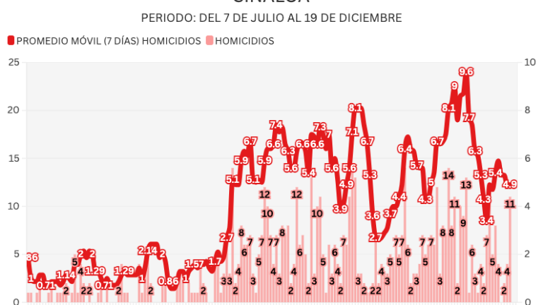 Informe diario: 11 homicidios el jueves y queman centro de rehabilitación en Mazatlán con 18 heridos