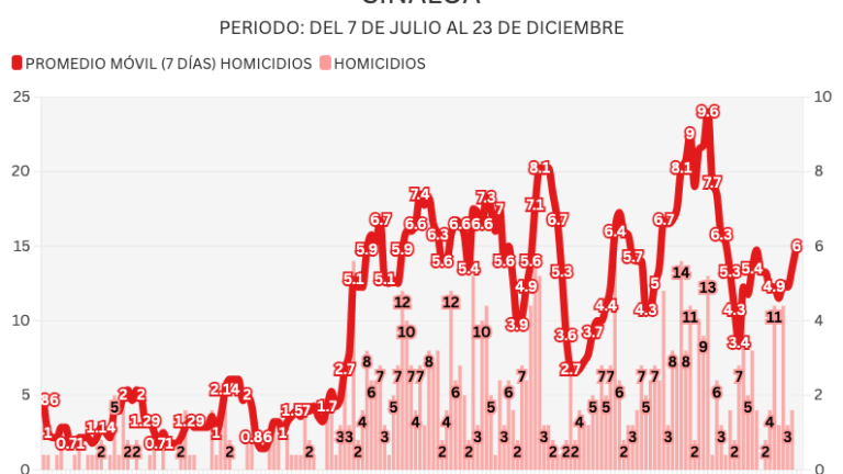 Cifras acumuladas de delitos durante la ola de violencia que aqueja a Sinaloa.