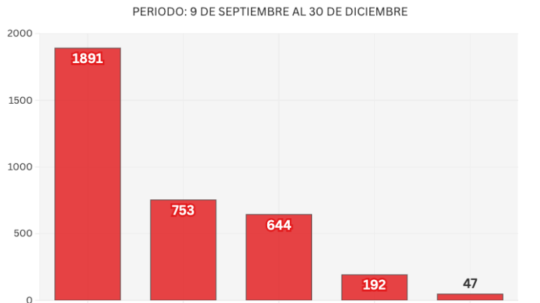 Informe diario: 7 homicidios el lunes, entre ellos padre e hijo menor de edad en La Campiña de Culiacán