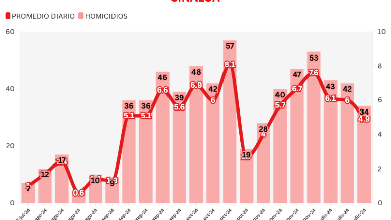 Informe diario: con 3 casos el domingo, cierra semana con 19% menos asesinatos que la anterior