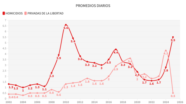 Informe diario: 6 homicidios el jueves, entre ellos 4 tras enfrentamiento en Escuinapa