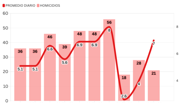 Informe Diario: suben otra vez los homicidios esta semana, hoy miércoles ya van 9