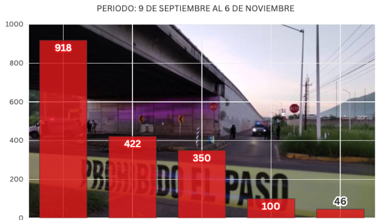 Informe Diario al 6 de noviembre: 3 asesinatos, extorsión en Culiacán y roban camioneta de diputado Sergio Torres