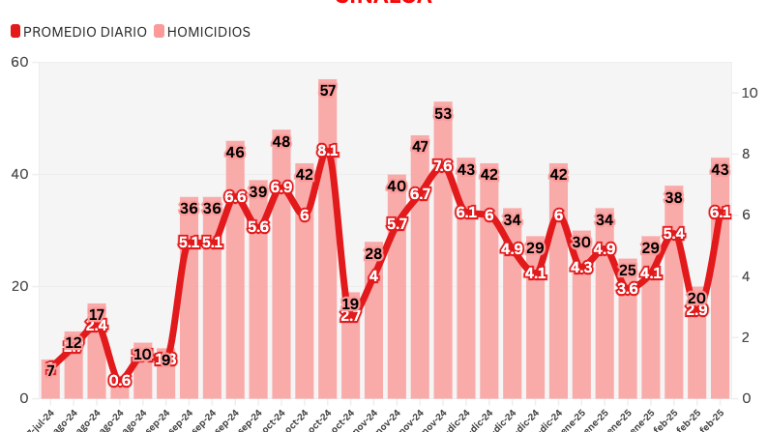 Informe diario: semana 24 cierra con más del doble de homicidios que la anterior