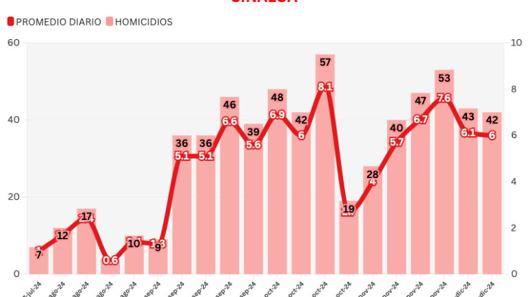 Informe diario: se estabilizan homicidios sobre los 6 diarios; cierra semana con 42