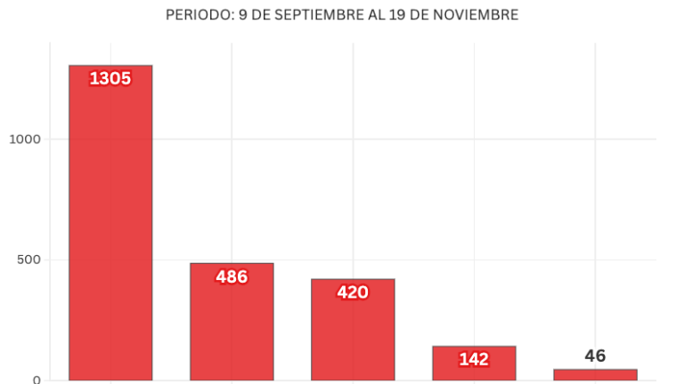 Informe diario: 7 homicidios este martes; 2 de ellos en Mazatlán