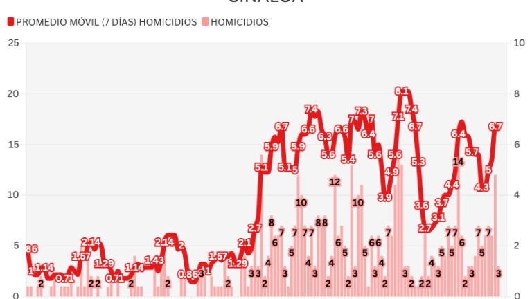 Informe diario: 8 asesinatos el martes, entre ellos un menor de 16 años en Culiacán