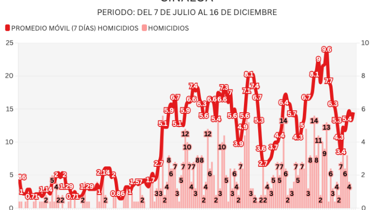 Informe diario: tras 99 días de violencia, registra Sinaloa su primer día sin homicidios