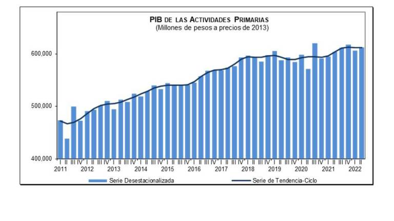 INEGI revisa a la baja PIB de México; creció 0.9% en segundo trimestre de 2022