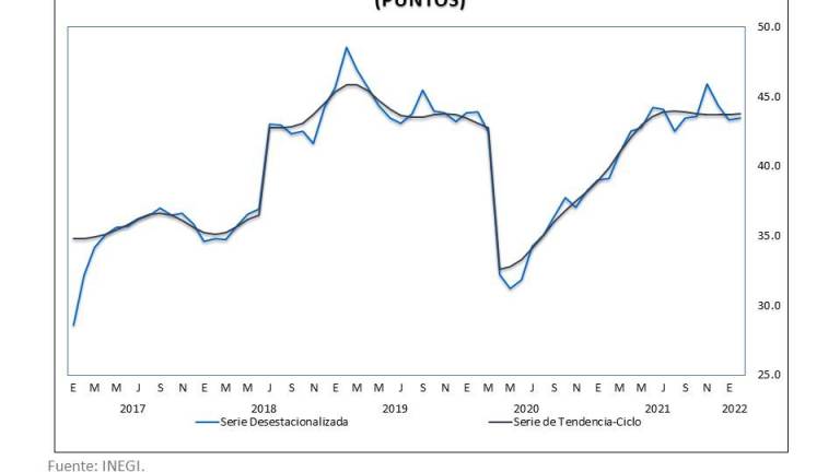 Las condiciones económicas para ahorrar y salir de vacaciones también se deterioraron.