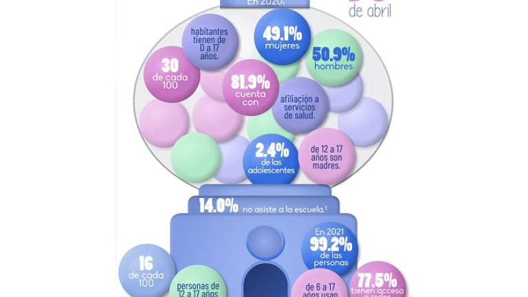 El 30% de los sinaloenses son niños, revela el Inegi