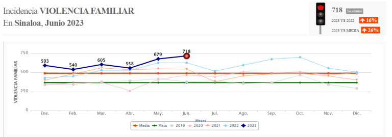 El Semáforo Delictivo reporta 718 incidentes de violencia familiar reportados durante junio de 2023, la cifra más alta en cinco años.
