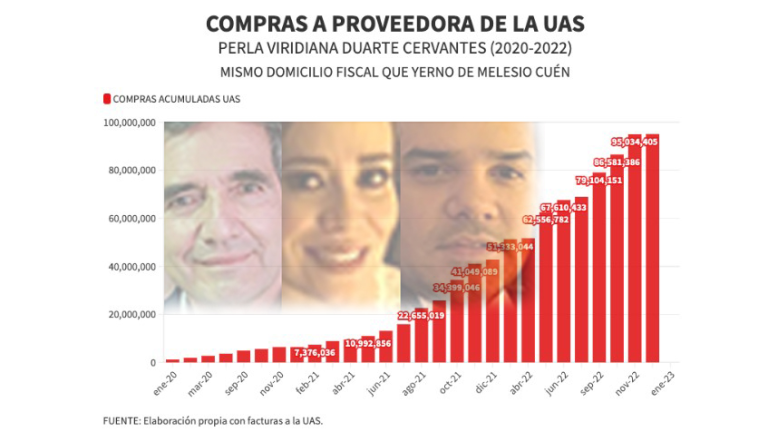 Sin licitar y con sobreprecios, la UAS le compró $95 millones a ‘proveedora’ con el mismo domicilio fiscal de yerno de Cuén