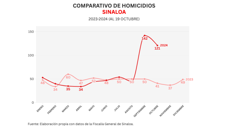 Cifras acumuladas de delitos durante la ola de violencia que aqueja a Sinaloa.