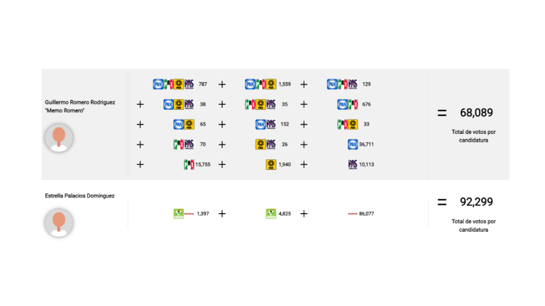 Las cantidades provienen del cómputo del 100 por ciento de las boletas de la jornada electoral 2024.