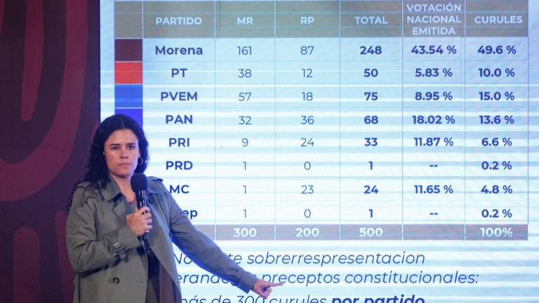 Luisa María Alcalde, Secretaria de Gobernación, respondió a las críticas sobre sobrerrepresentación en la conferencia matutina presidencial.