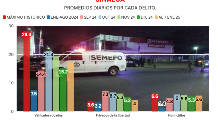 Informe diario: 6 homicidios el martes y un policía municipal de Culiacán acribillado