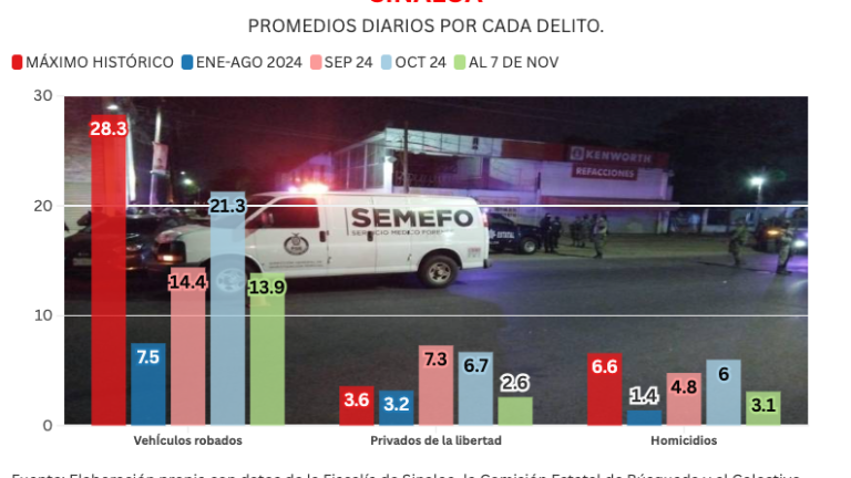 Informe Diario al 7 de noviembre: hallan 5 cuerpos, incluidas 3 mujeres, en fosa de Mazatlán y asesinan a 3 más