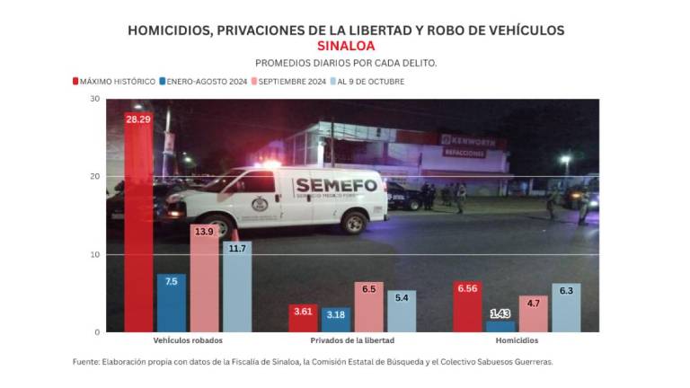 Guerra del Cártel de Sinaloa triplica homicidios, duplica desapariciones y paraliza a Culiacán