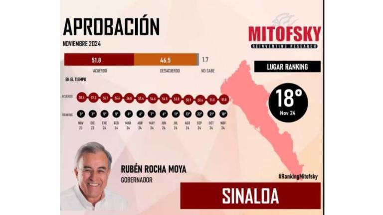 Nivel de aprobación que registra el Gobernador de Sinaloa Rubén Rocha Moya.