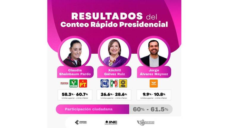 Resultados del Conteo Rápido del INE que confirma la ventaja de Claudia Sheinbaum Pardo en la elección presidencial.