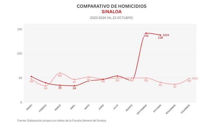 Informe Diario: 3 homicidios en Culiacán, 2 en Mazatlán y una mujer que escapó tras meses de estar raptada