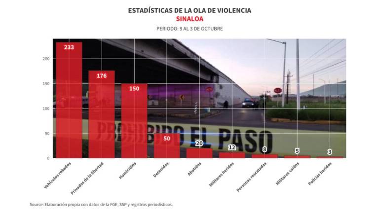 Desapariciones, homicidios y robo de autos: las tres violencias que azotan a Sinaloa