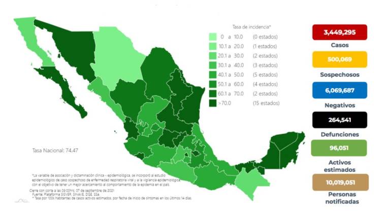 Salud suma más de mil muertes recientes por Covid; registra reducción del 24% en casos