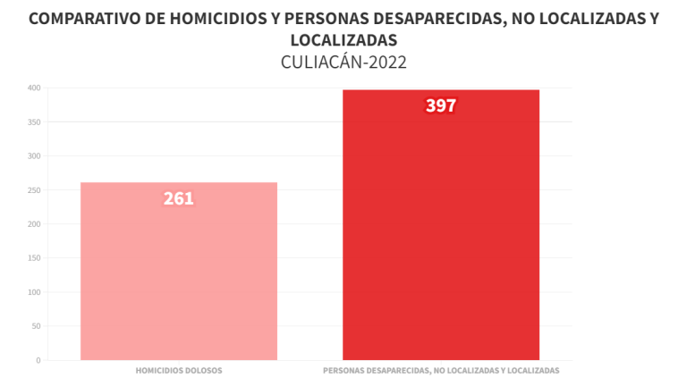 Durante 2022, en Culiacán la cifra de personas desaparecidas fue más alta que la que se tuvo de homicidios.