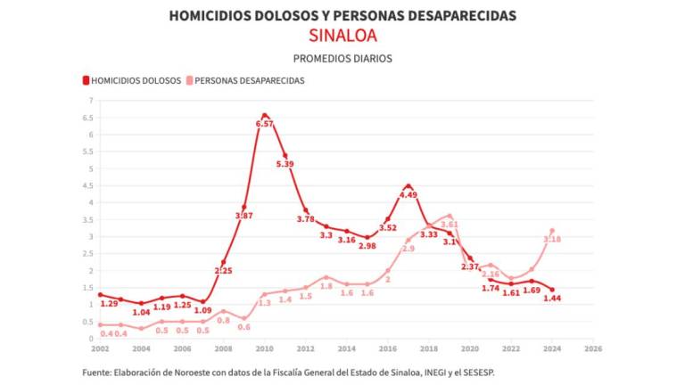 Bajan homicidios y repuntan desaparecidos en Sinaloa en 2024