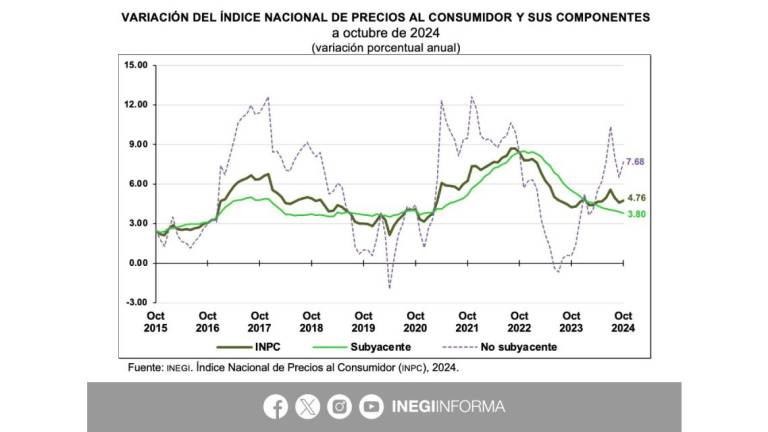 Evolución de la inflación en México en los últimos meses.